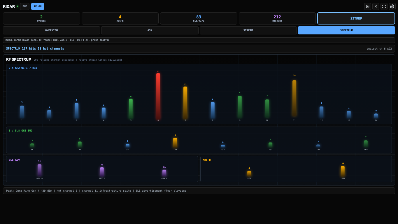 RIDAR live UI showing drones, ADS-B aircraft, RF spectrum, and SITREP