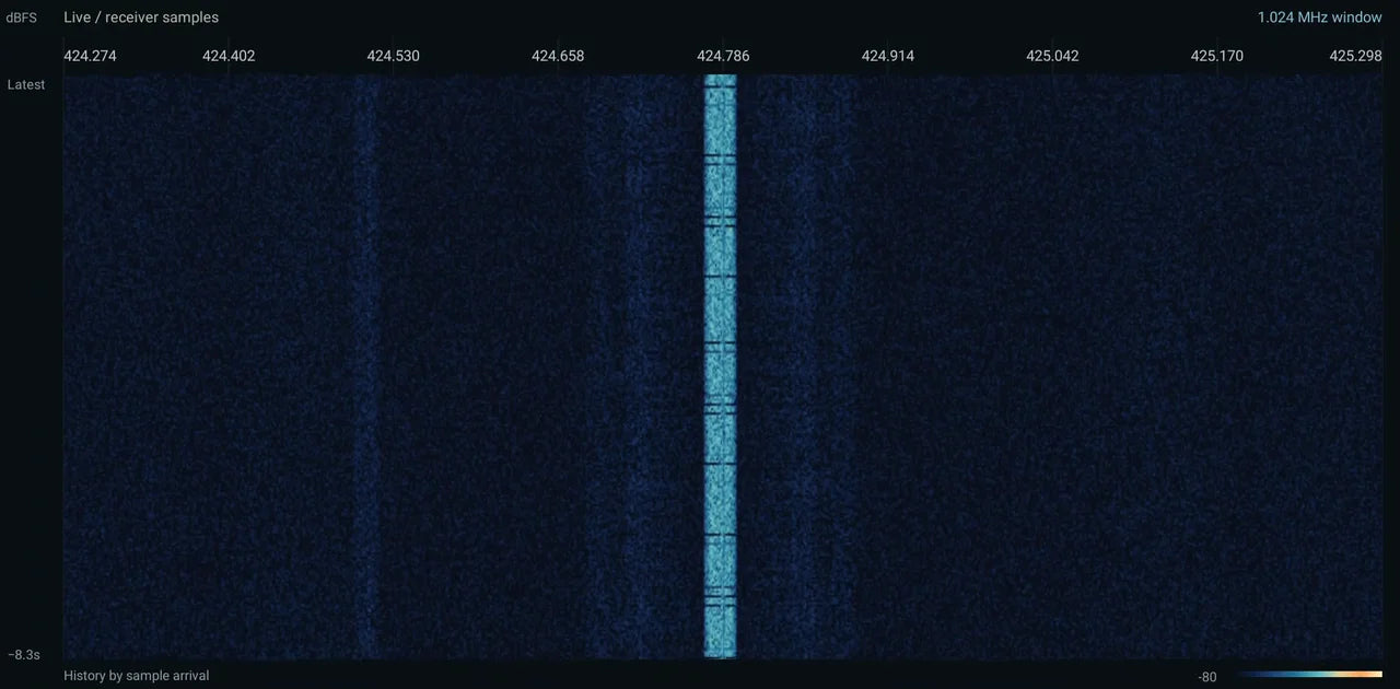 HackRF waterfall screenshot centered at 424.786 MHz with frequency and time scales